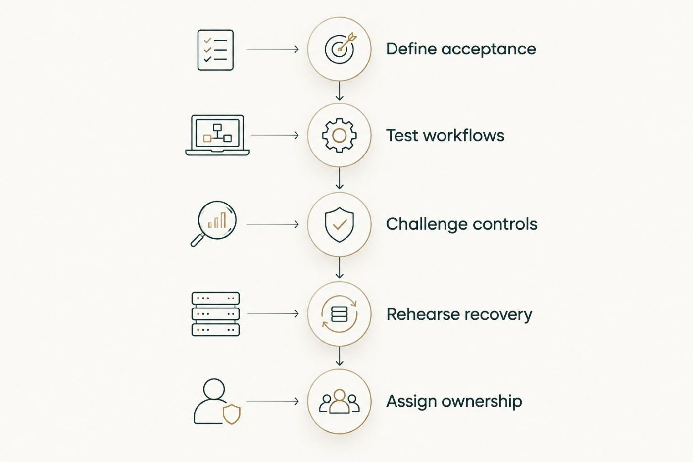 Five acceptance stages covering requirements, workflows, controls, recovery, and ownership