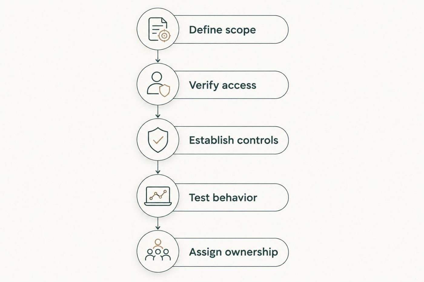 Assessment sequence from defining scope through assigning operational ownership
