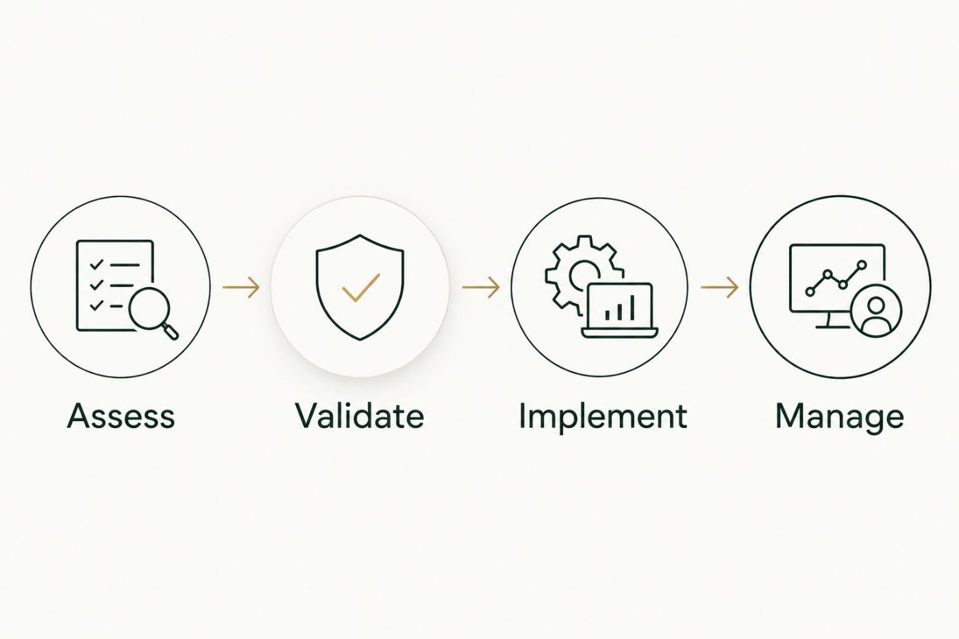 Four decision gates from assessment through ongoing management
