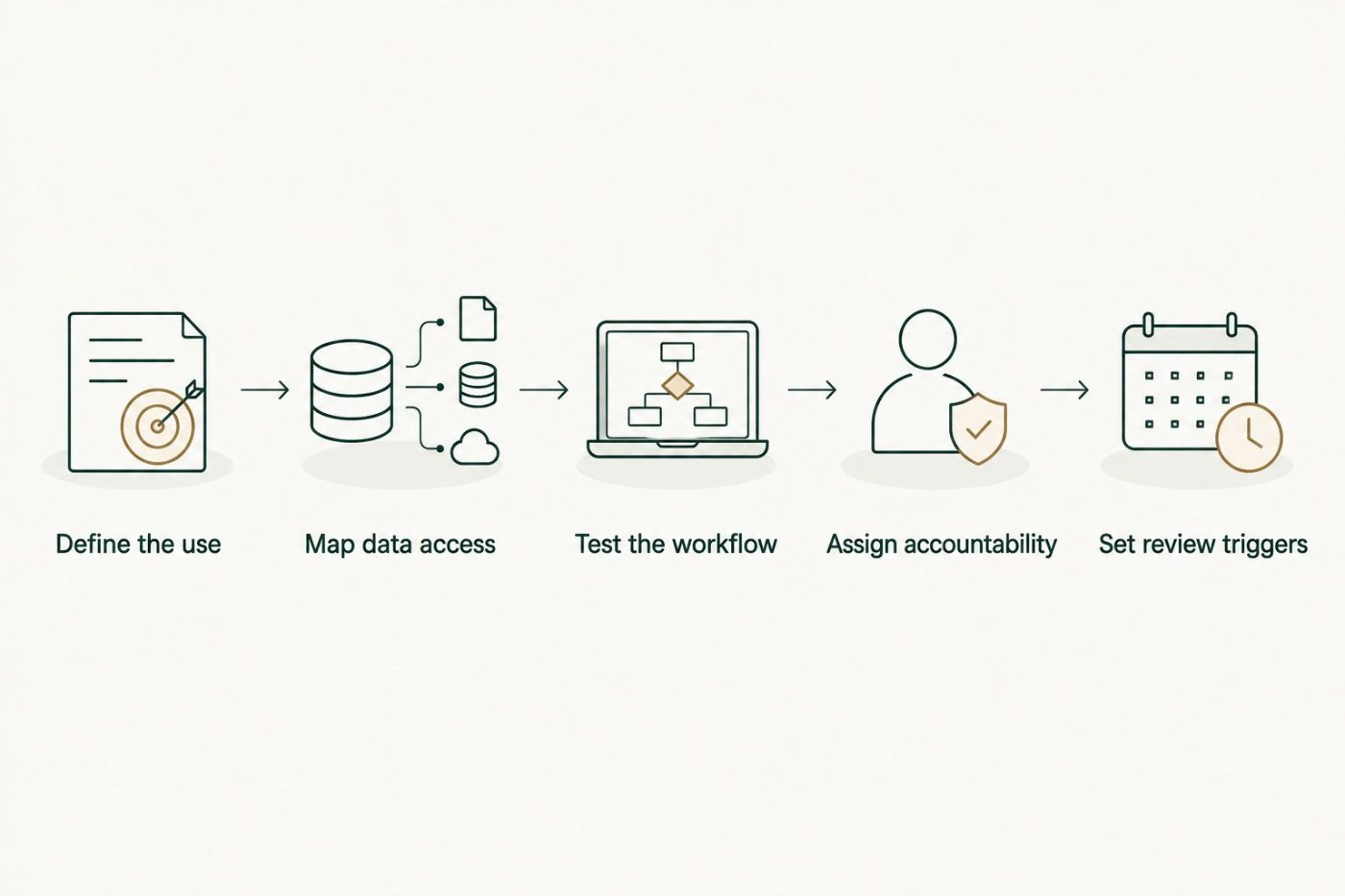Vendor review sequence from defining the use to setting review triggers