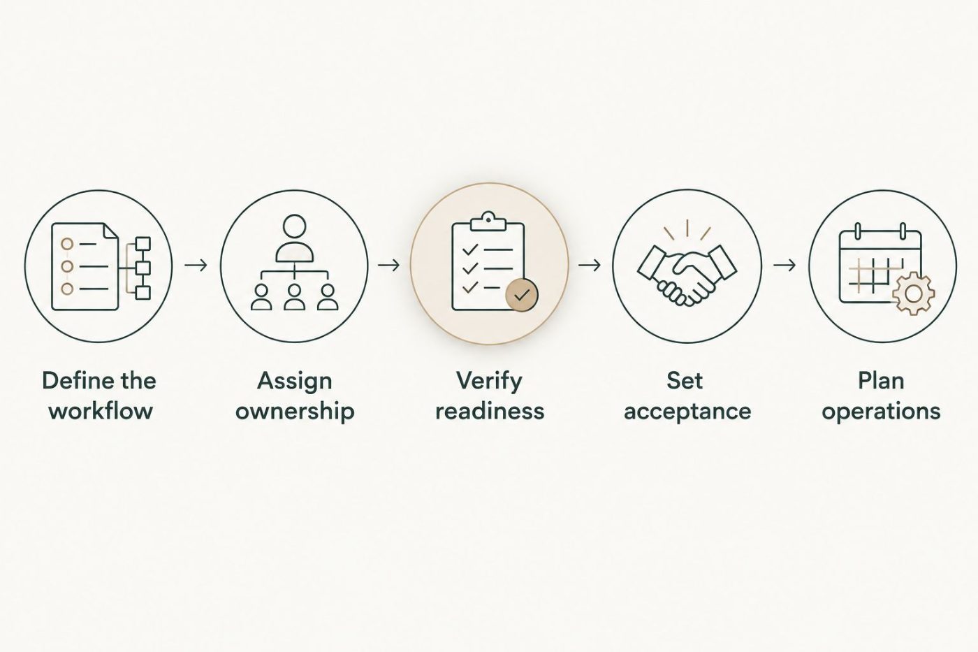 Five scoping steps from defining the workflow to planning ongoing operations