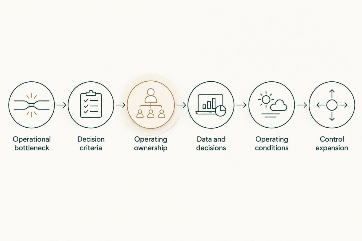 Six stages from defining an operational bottleneck to controlling expansion