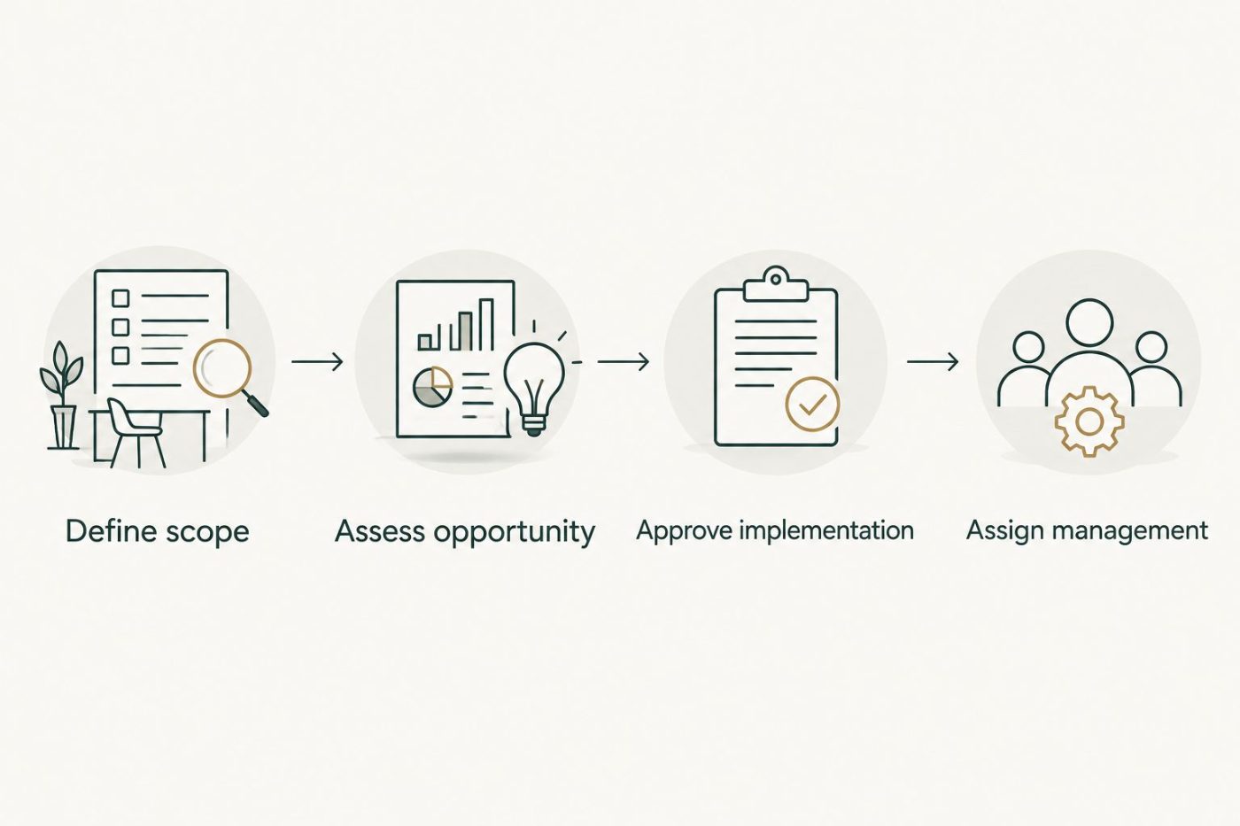 Four approval stages from defining scope to assigning ongoing management