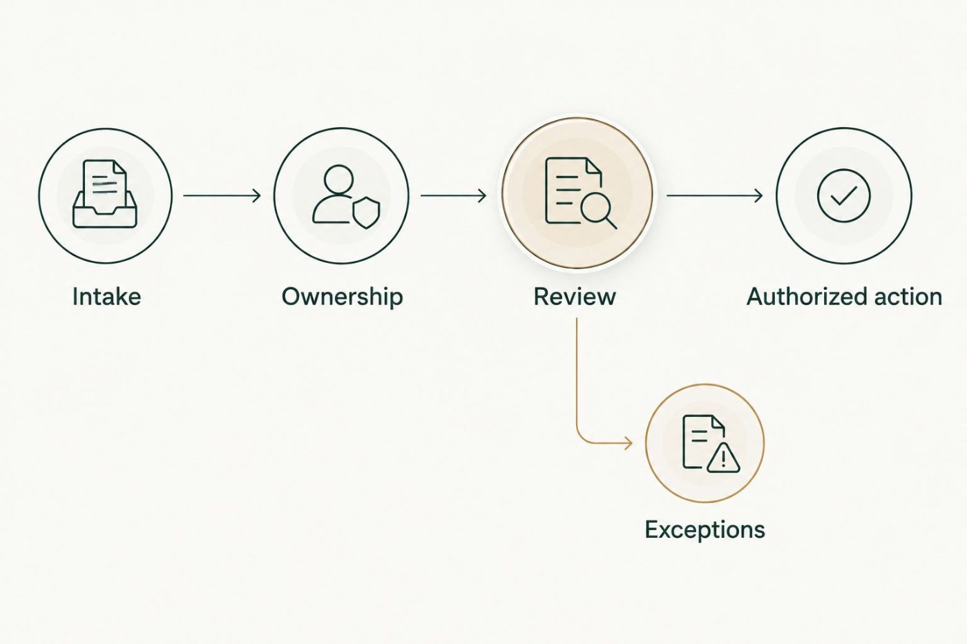 Workflow from intake through ownership and review to authorized action, with an exception branch.