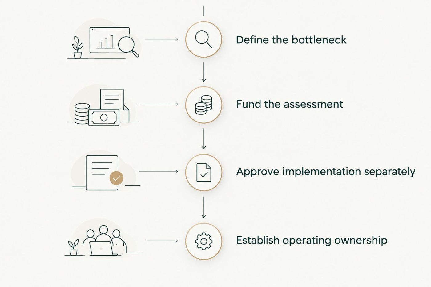 Four budget decisions from defining the bottleneck to establishing operating ownership