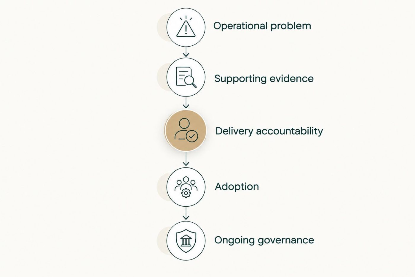 Five roadmap review stages from the operational problem to ongoing governance