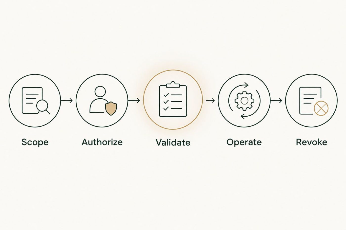 Five stages of controlled data access: scope, authorize, validate, operate, and revoke.