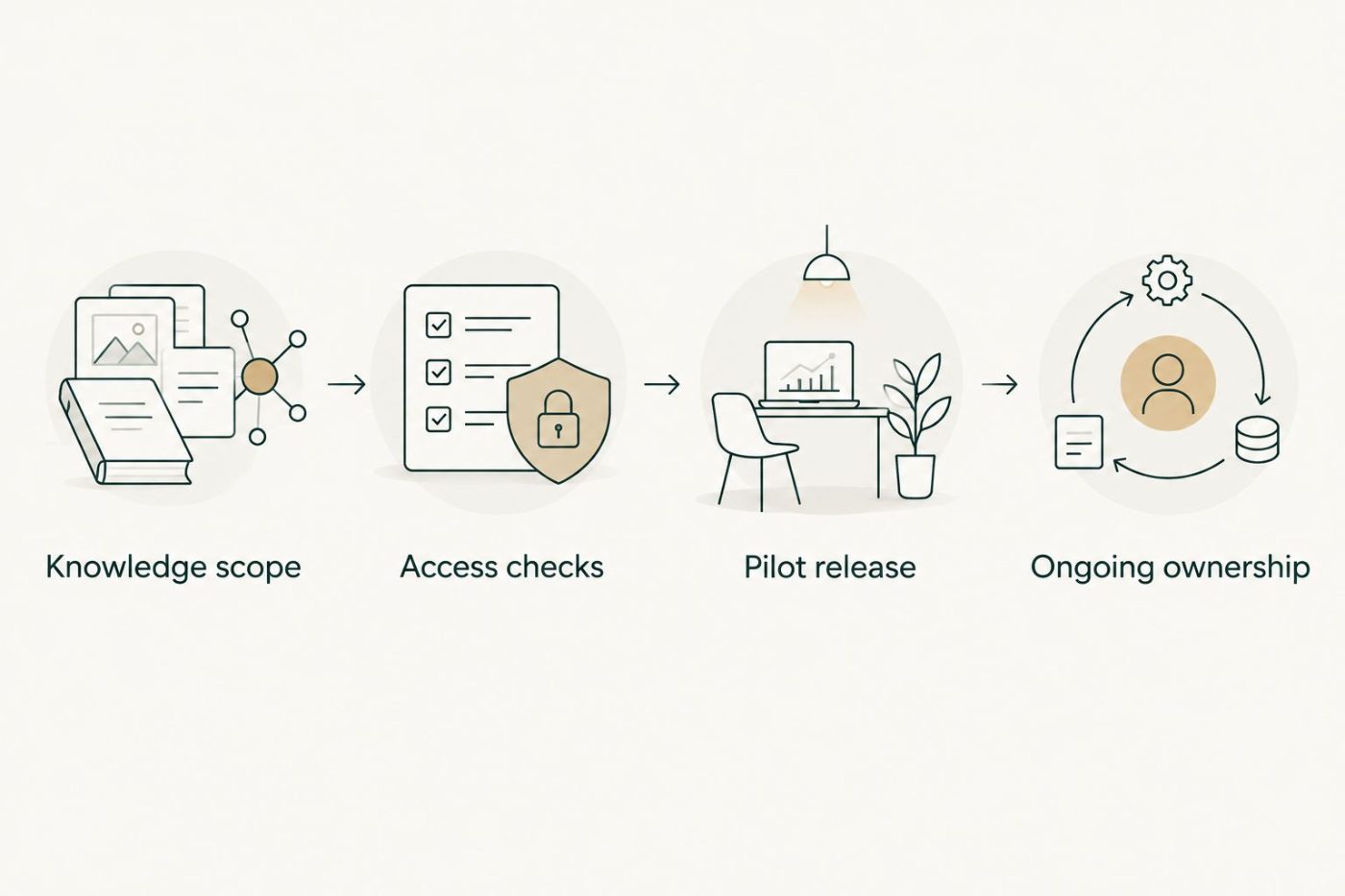 Four release gates from knowledge scope through access checks and pilot release to ongoing ownership