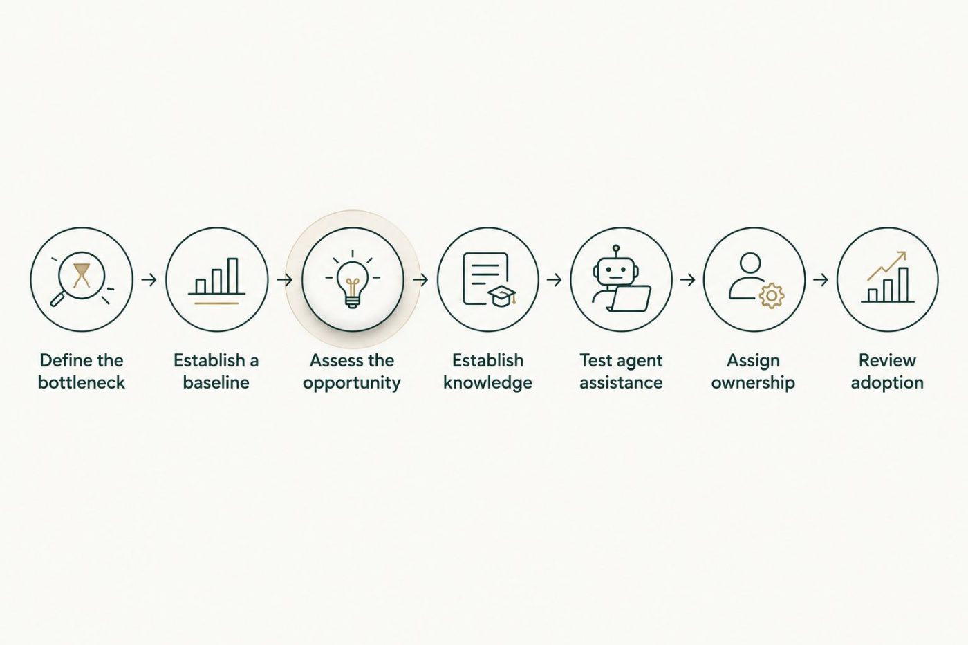 Seven stages from defining a support bottleneck to reviewing adoption and service outcomes.