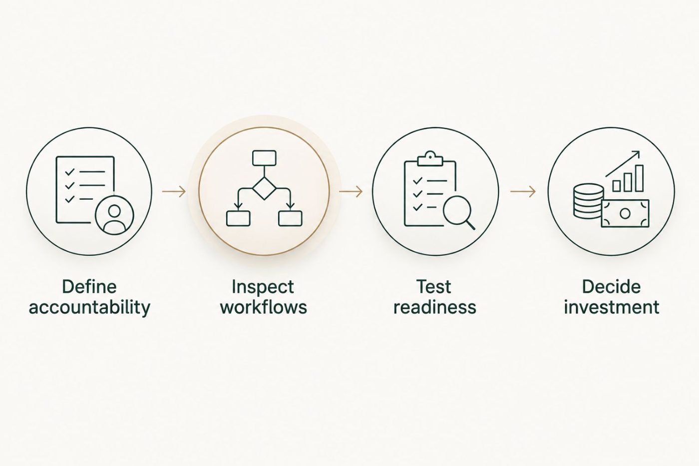 Assessment stages from defining accountability to deciding whether to invest