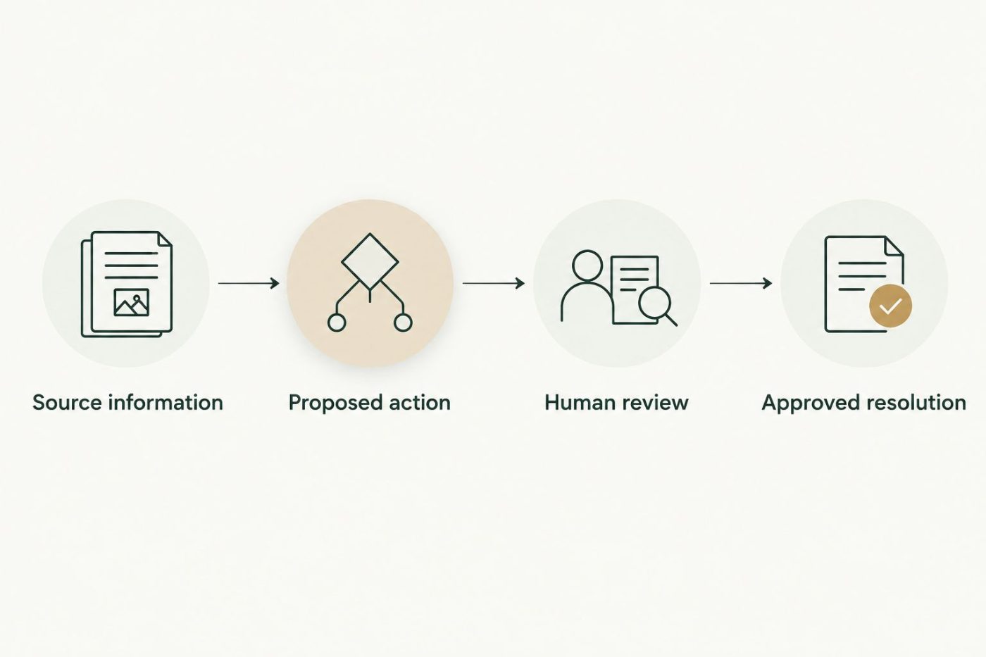 Exception workflow separating source information, proposed action, human review, and approved resolution.