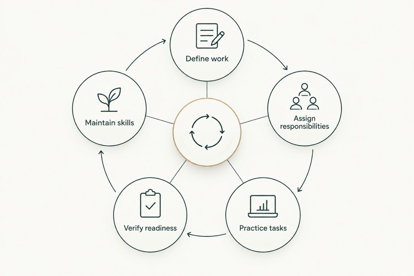Training cycle from defining work through maintaining staff skills