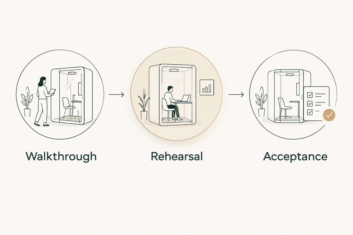 Handover sequence showing walkthrough, rehearsal, and acceptance
