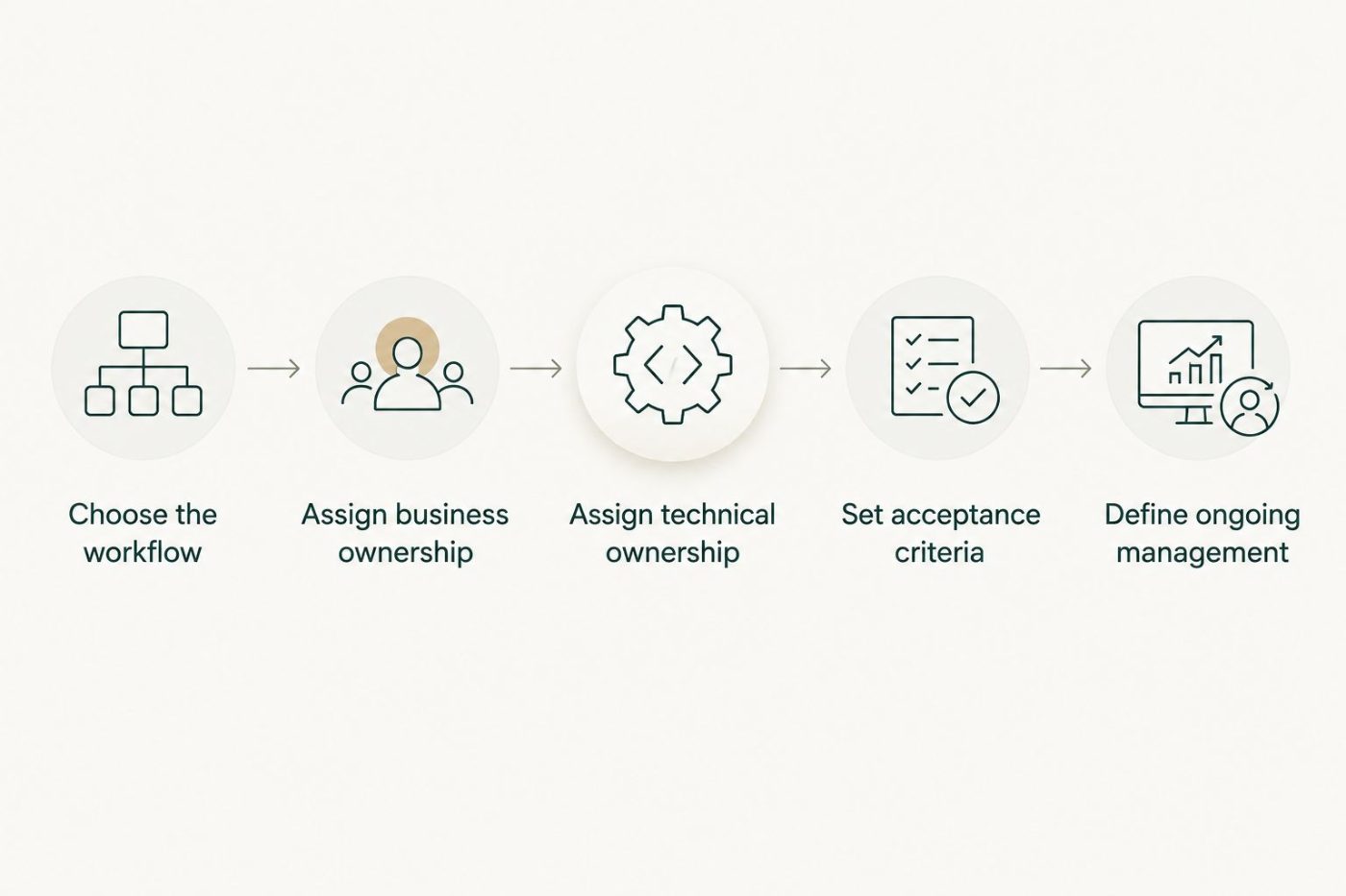 Responsibilities from choosing a workflow through defining ongoing management
