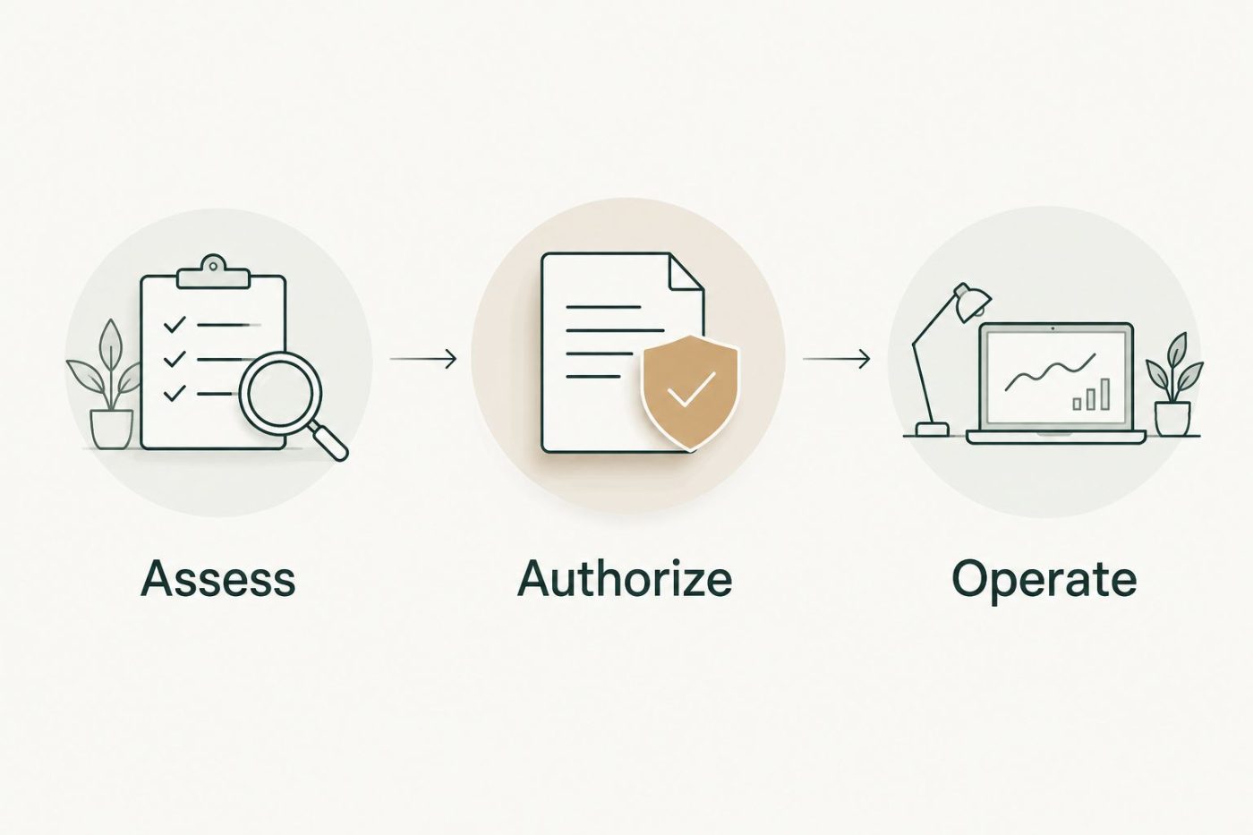 Three decision gates separating assessment, implementation approval, and ongoing operation