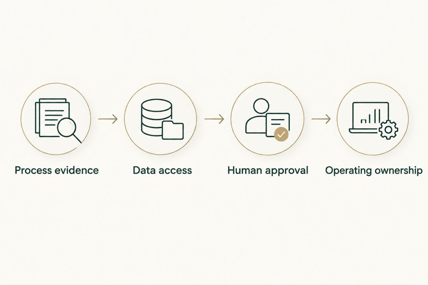 Four decision gates covering process evidence, data access, human approval, and operating ownership.