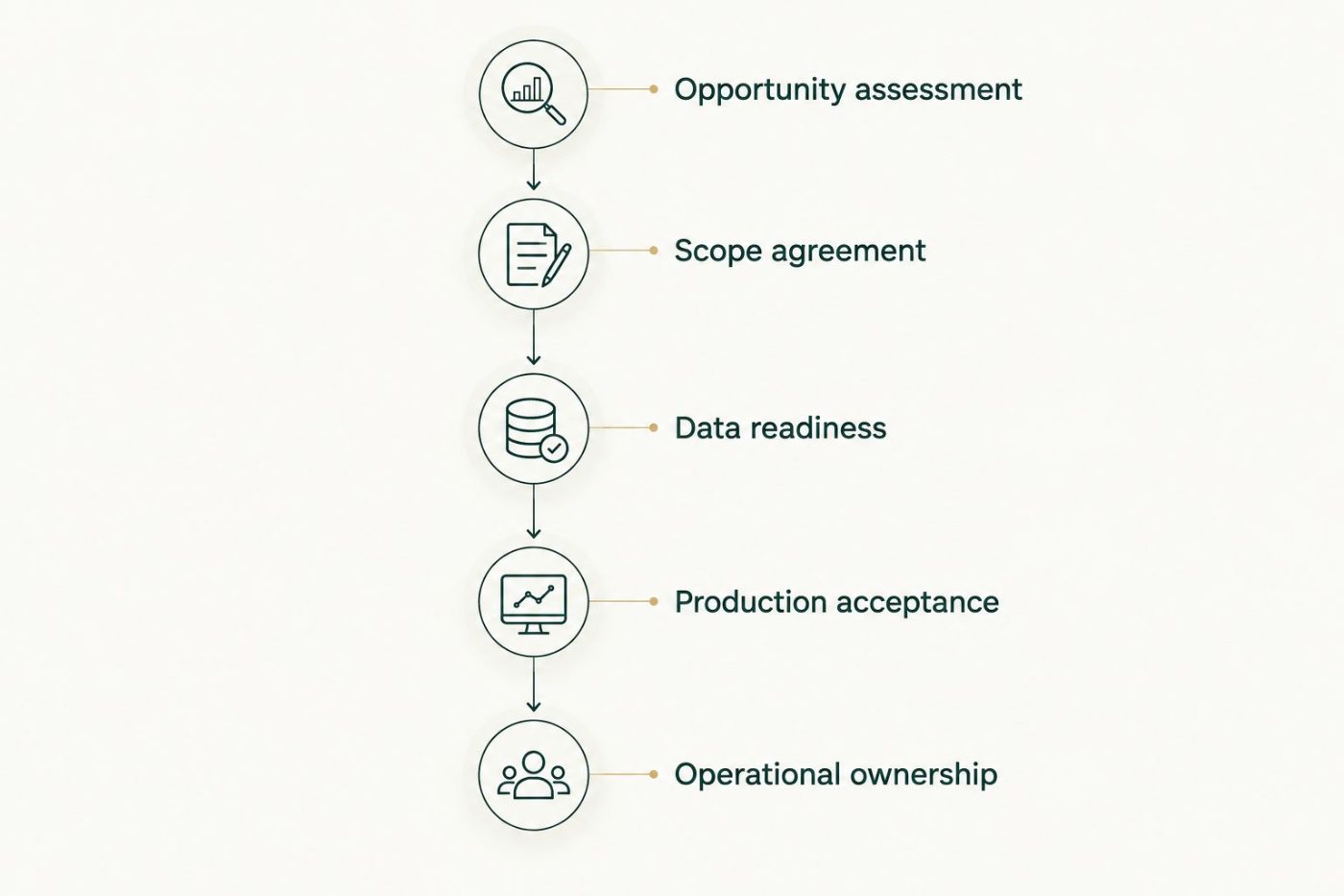 Implementation planning gates from opportunity assessment through operational ownership