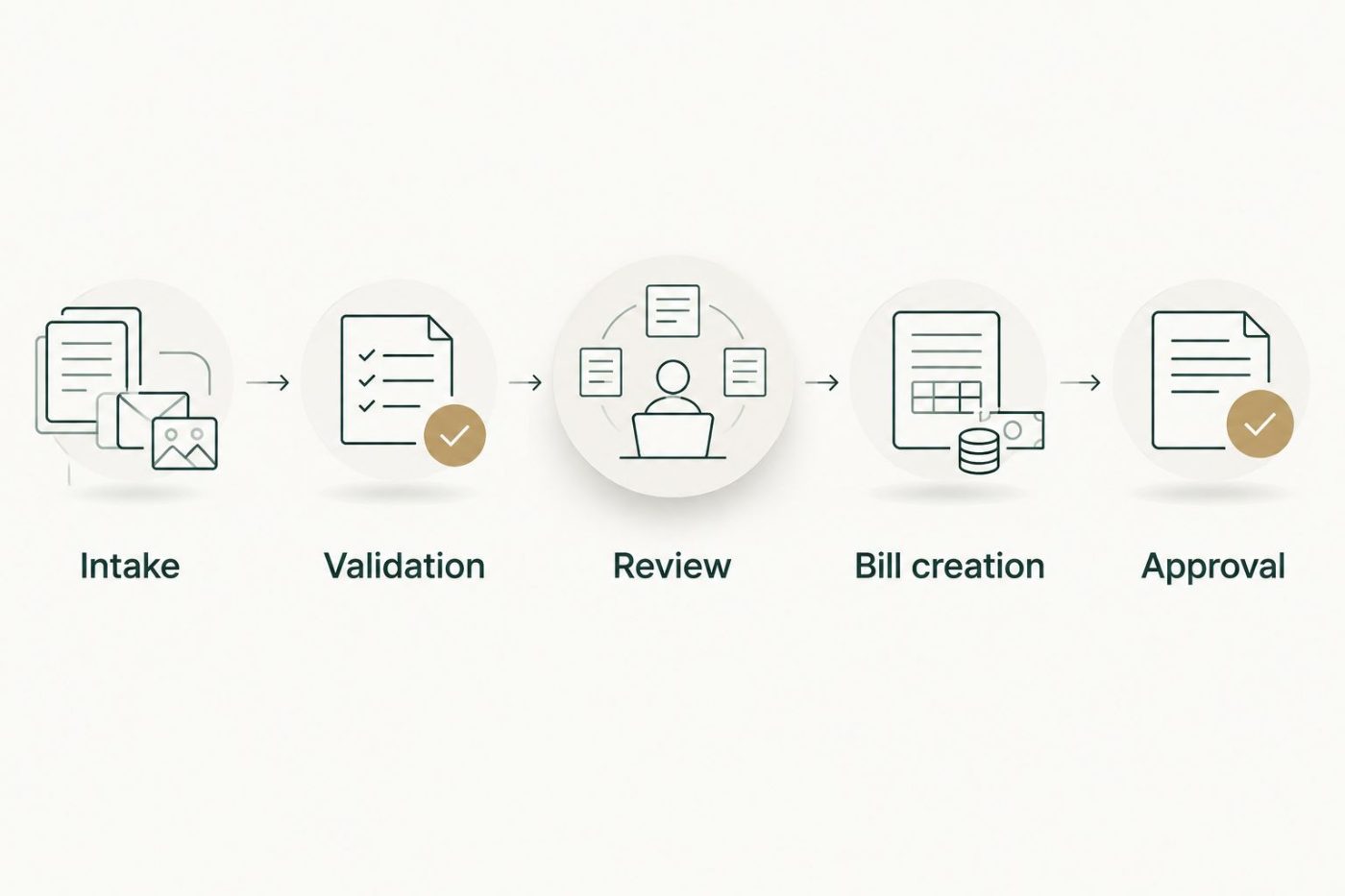 Invoice workflow from intake through validation, review, bill creation, and approval