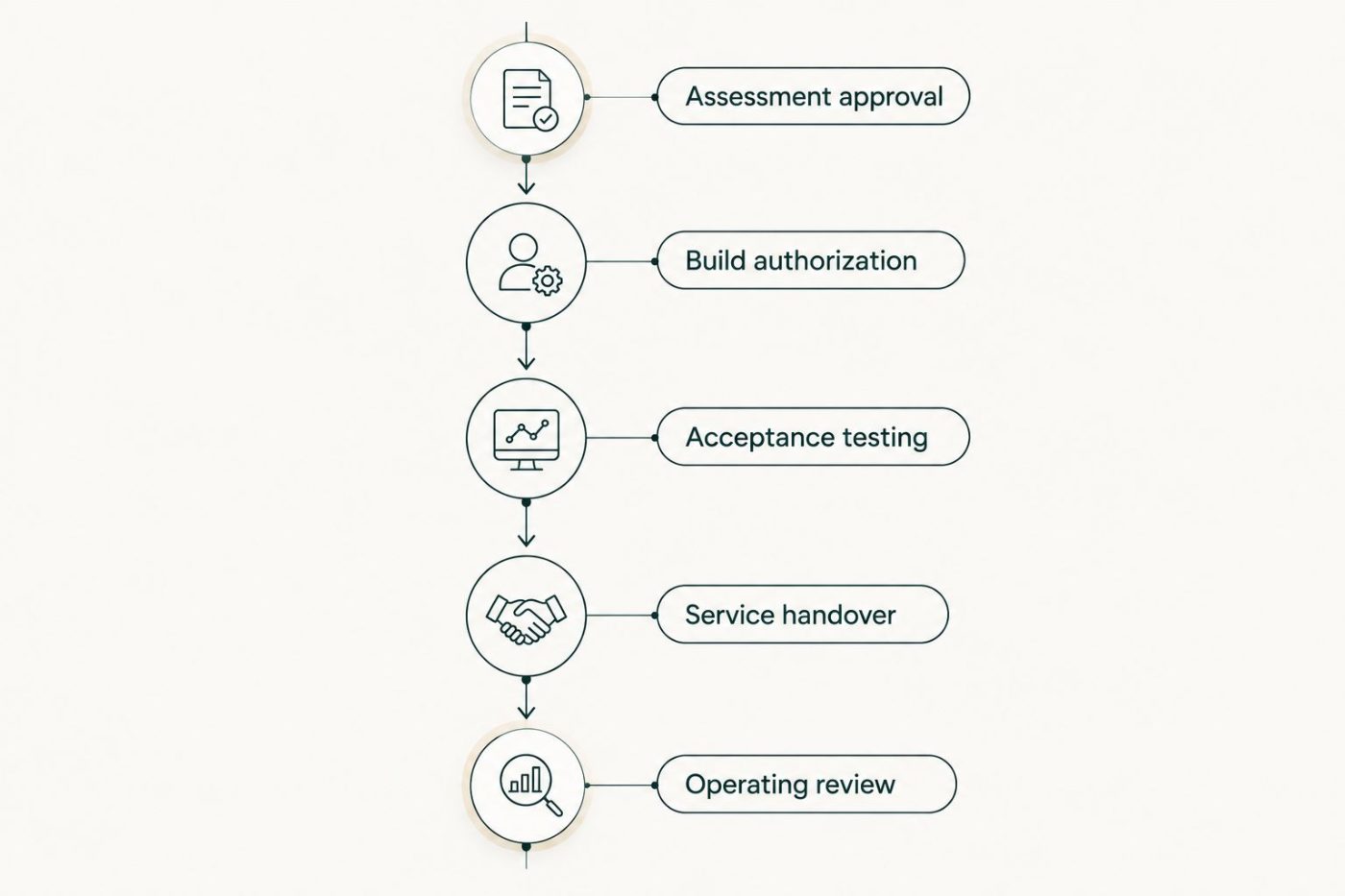 Five approval gates from assessment through ongoing operating review