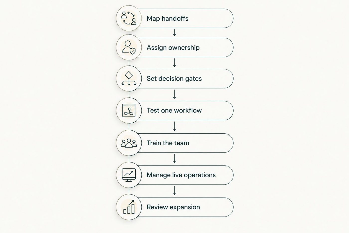 Seven stages from mapping departmental handoffs to reviewing expansion
