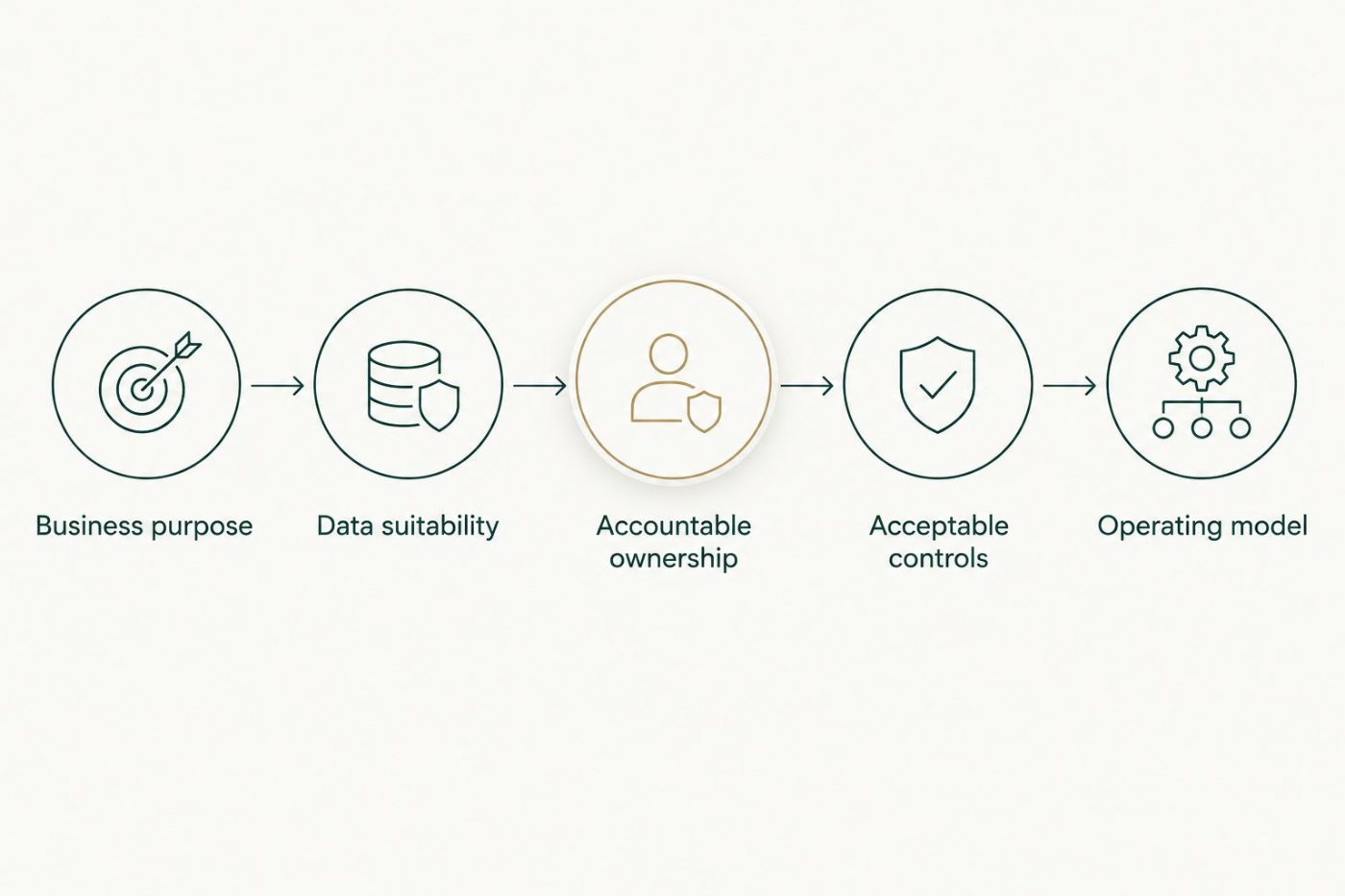Five approval gates covering purpose, data, ownership, controls and the operating model