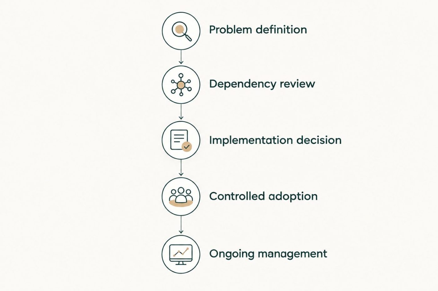 Five decision stages from problem definition through ongoing management
