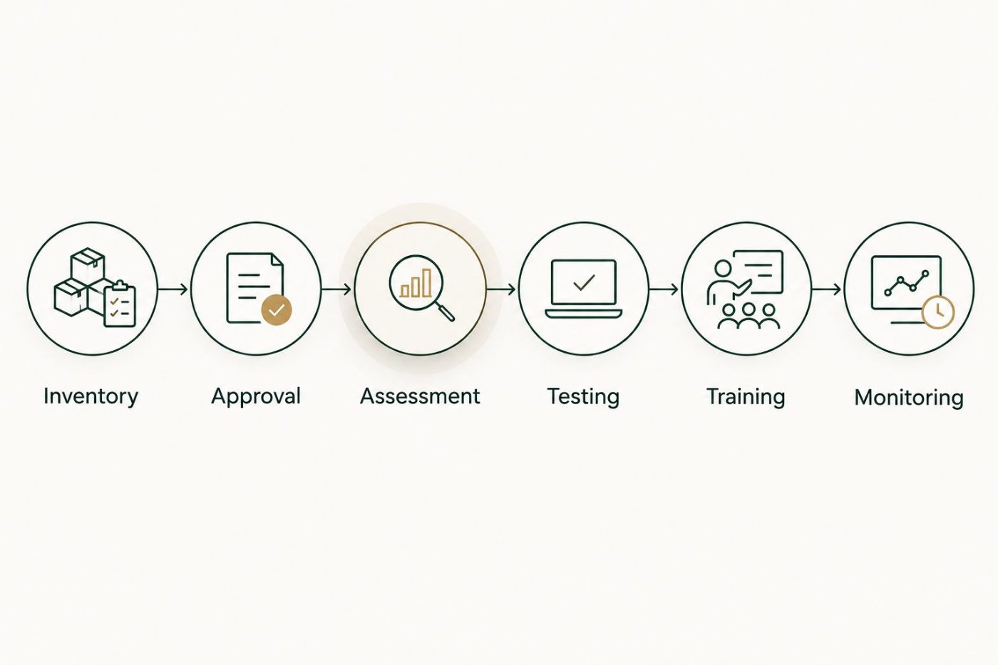 Governance sequence from inventory and approval through assessment, testing, training, and monitoring.