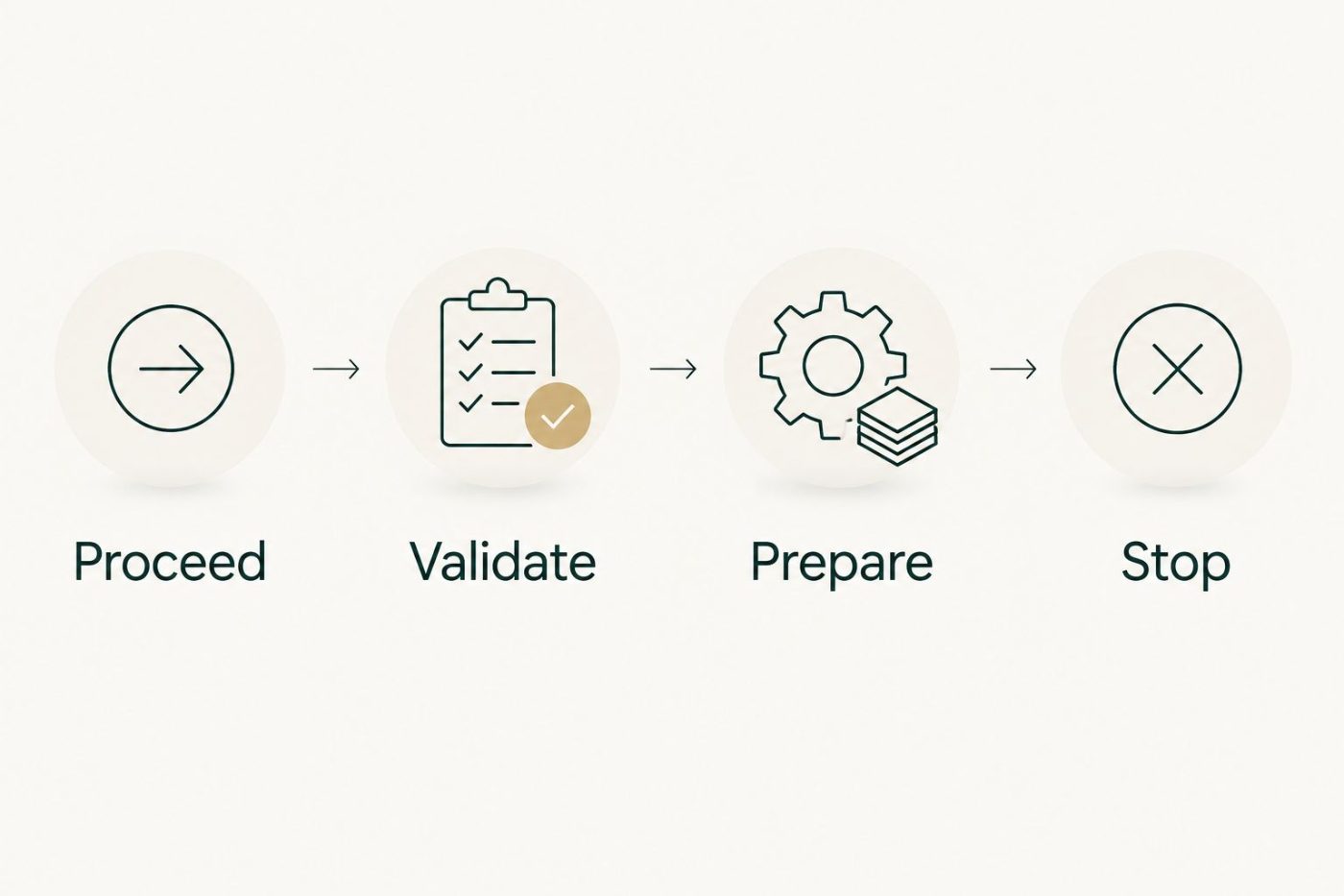 Four assessment decisions: proceed, validate, prepare, or stop