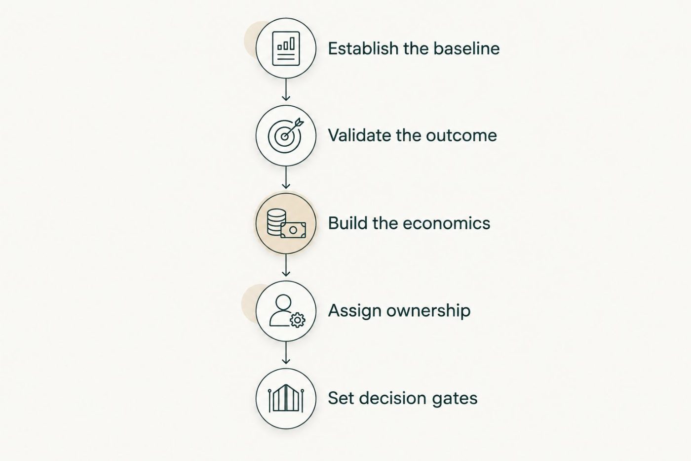 Five steps connecting operational evidence to an implementation decision