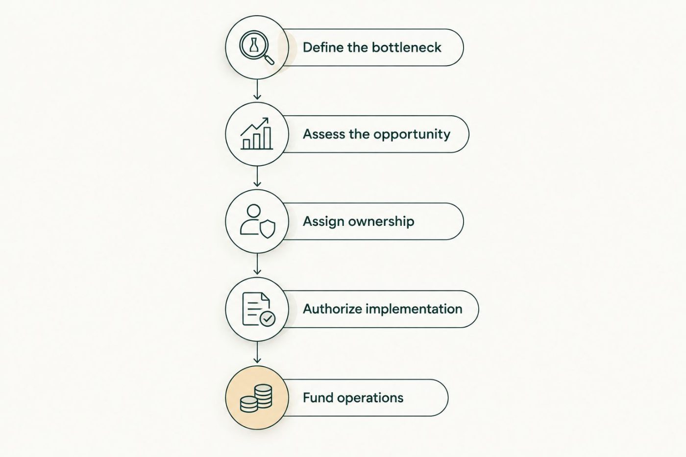 Budgeting sequence from defining the operational bottleneck to funding ongoing operations