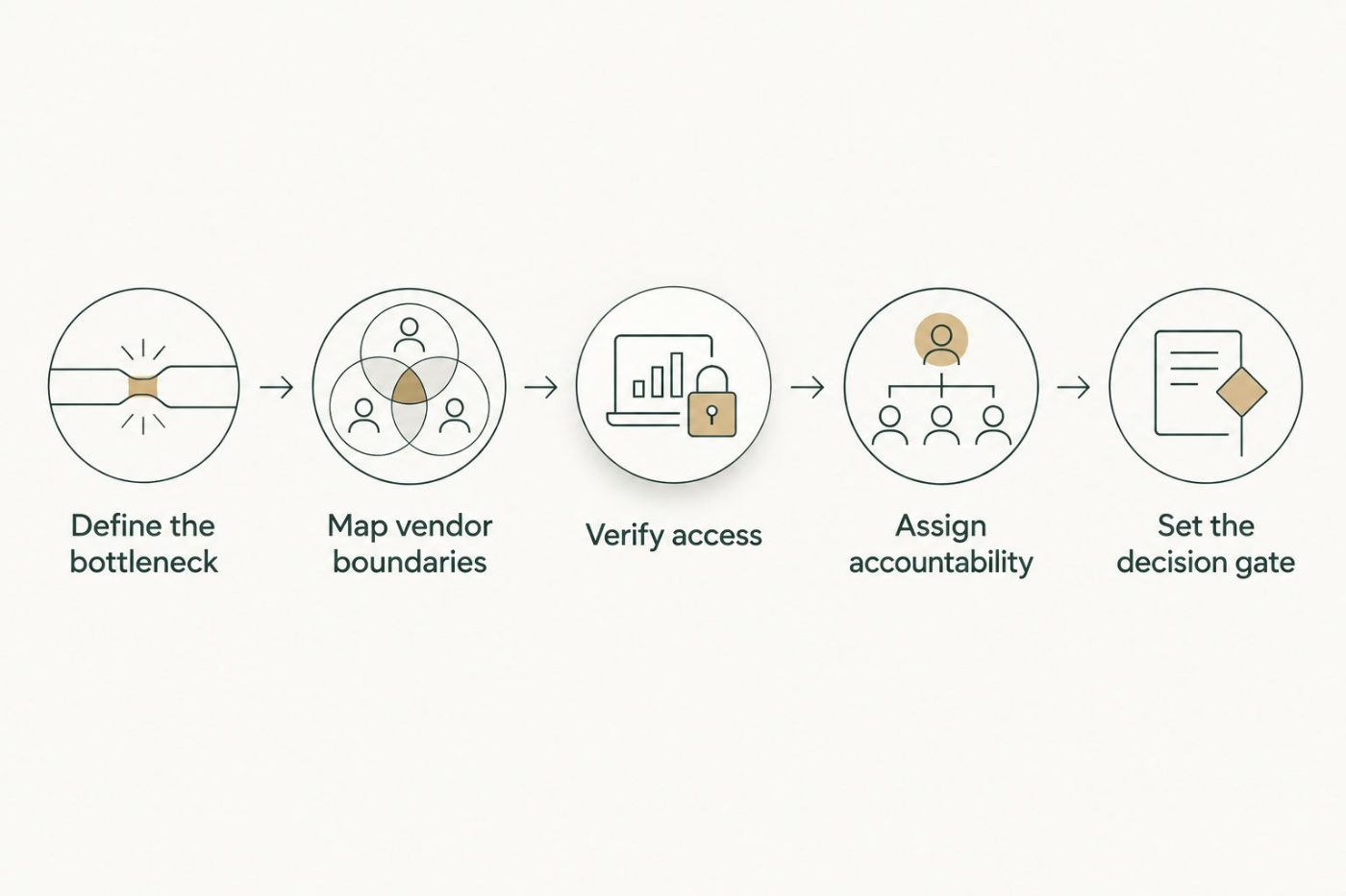 Decision sequence from defining the bottleneck to setting the implementation approval gate