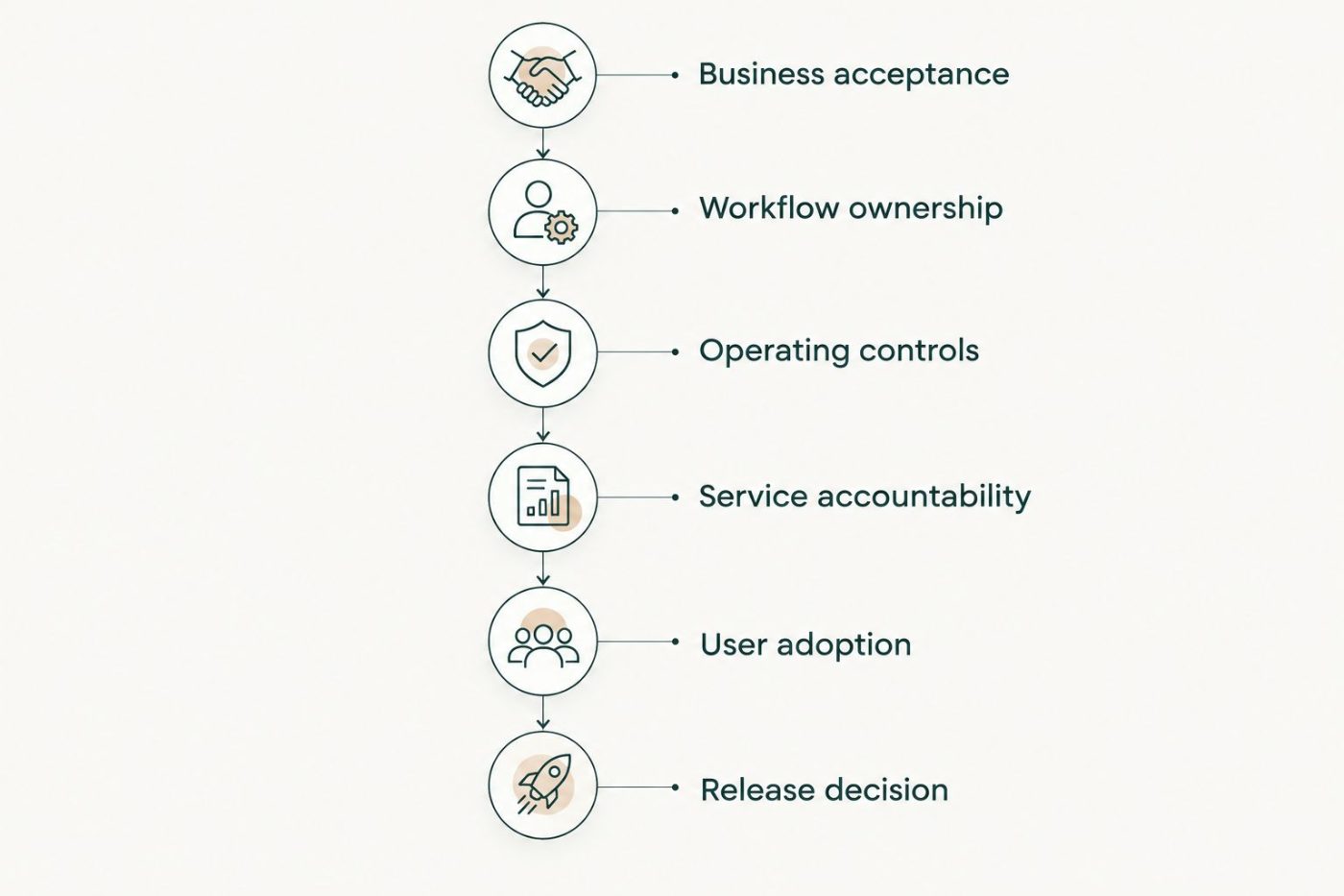Six readiness gates connecting pilot acceptance with a managed service release decision.