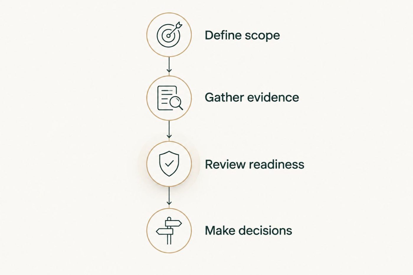 Assessment sequence from defining scope through gathering evidence, reviewing readiness, and making decisions.