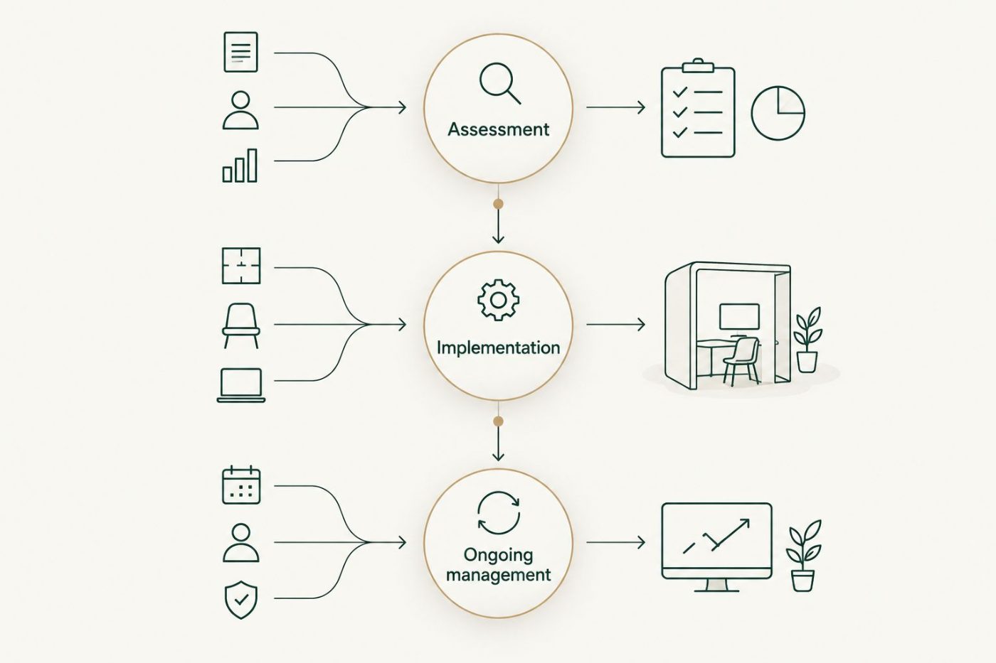 Three decision gates: assessment, implementation, and ongoing management.
