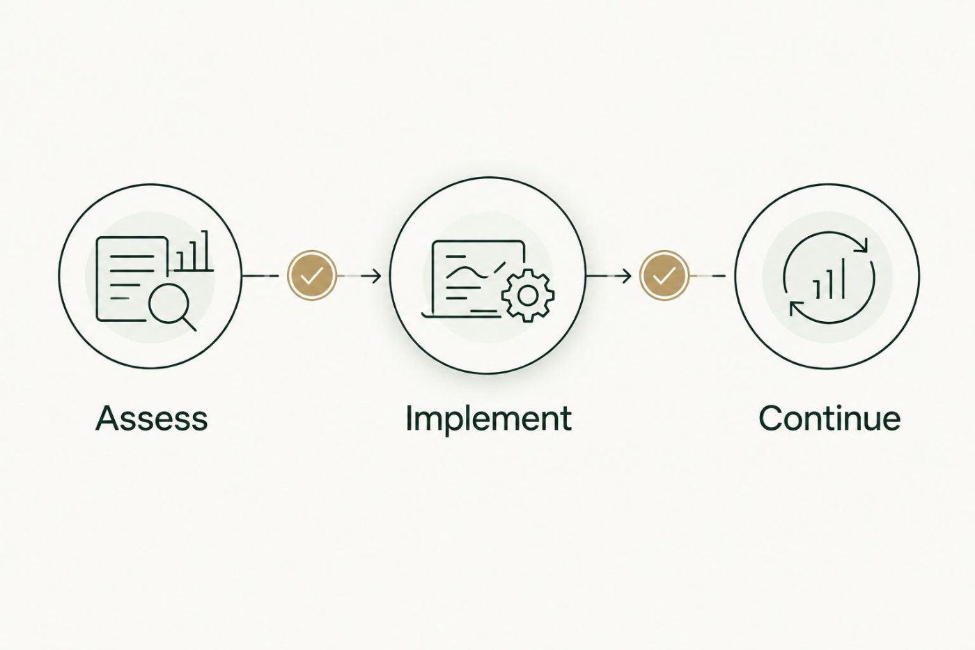 Three separate approval gates for assessment, implementation, and continued operation