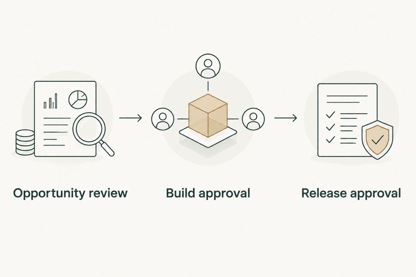 Three approval gates separating opportunity review, build approval, and release approval