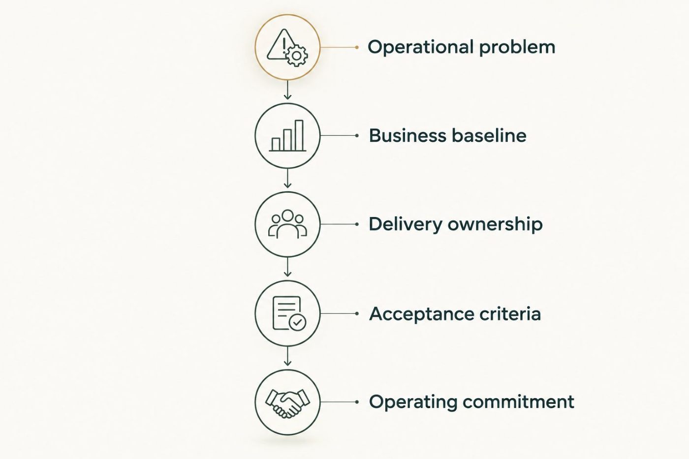 Five decision gates from defining the operational problem to assigning ongoing management.