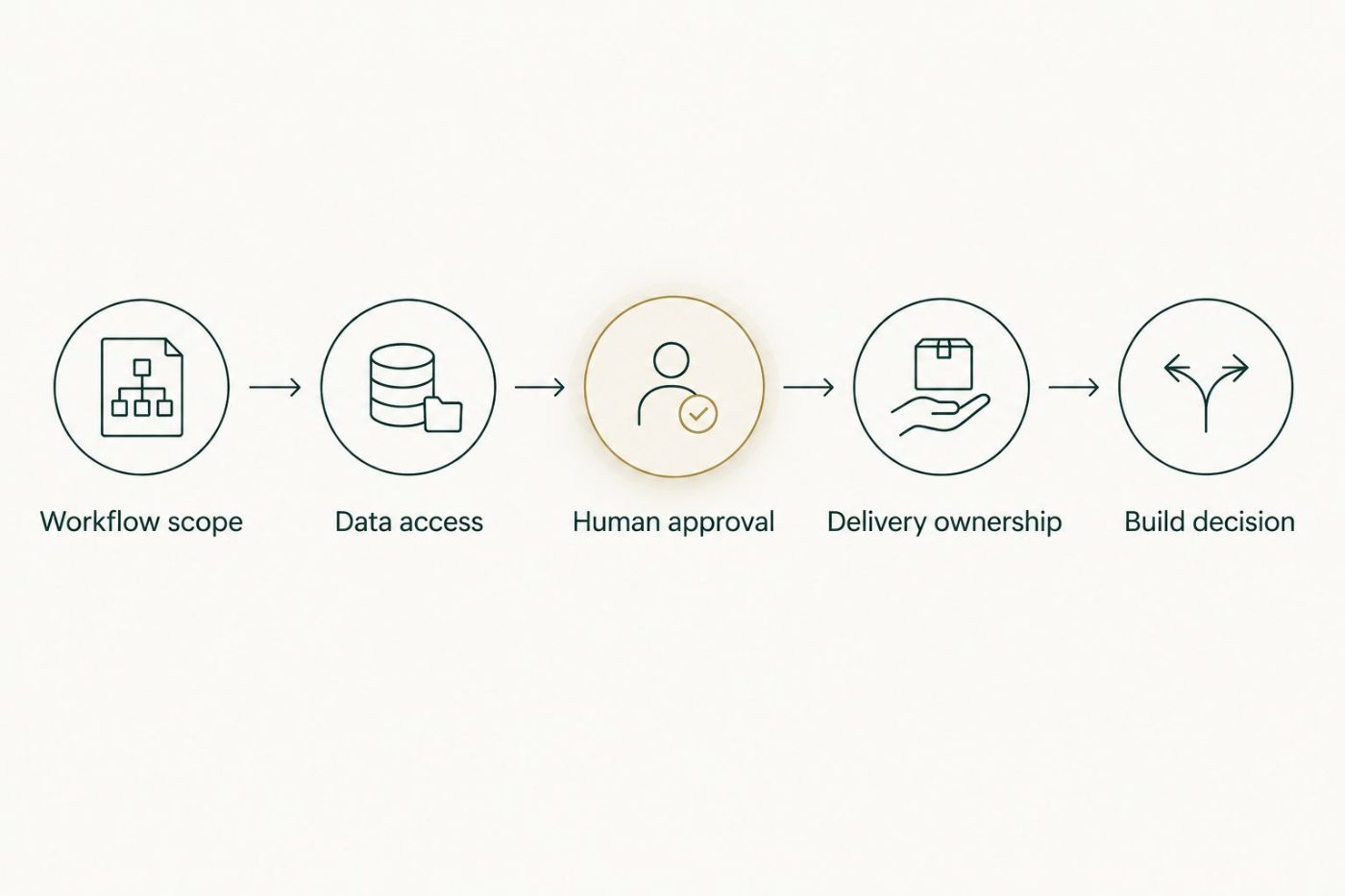 Approval sequence from workflow scope and data access to a build decision