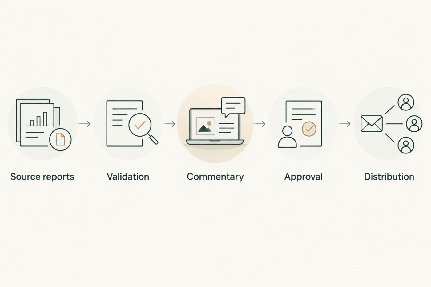 Reporting workflow from source reports through validation, commentary, approval, and distribution