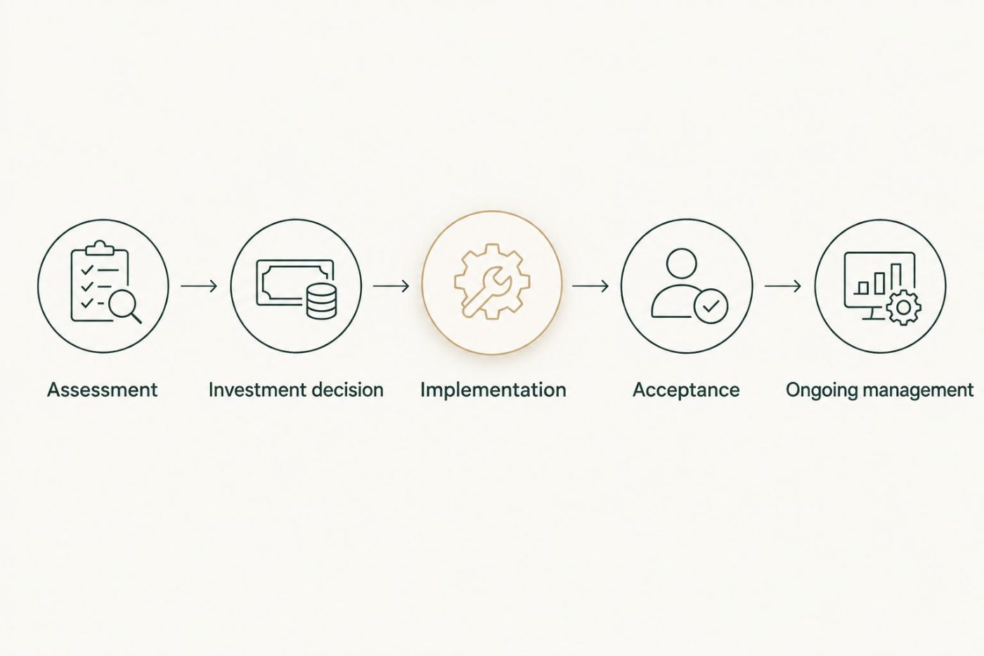 Decision sequence from assessment through approval, implementation, acceptance, and ongoing management.