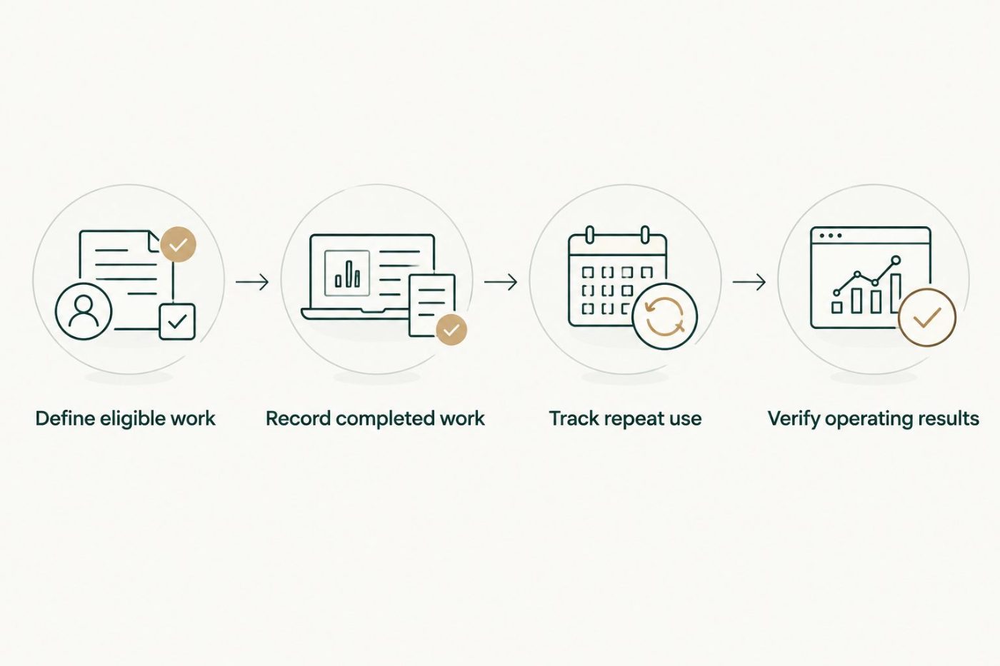 Four steps connecting eligible work to completed workflows, repeat use, and operating results.