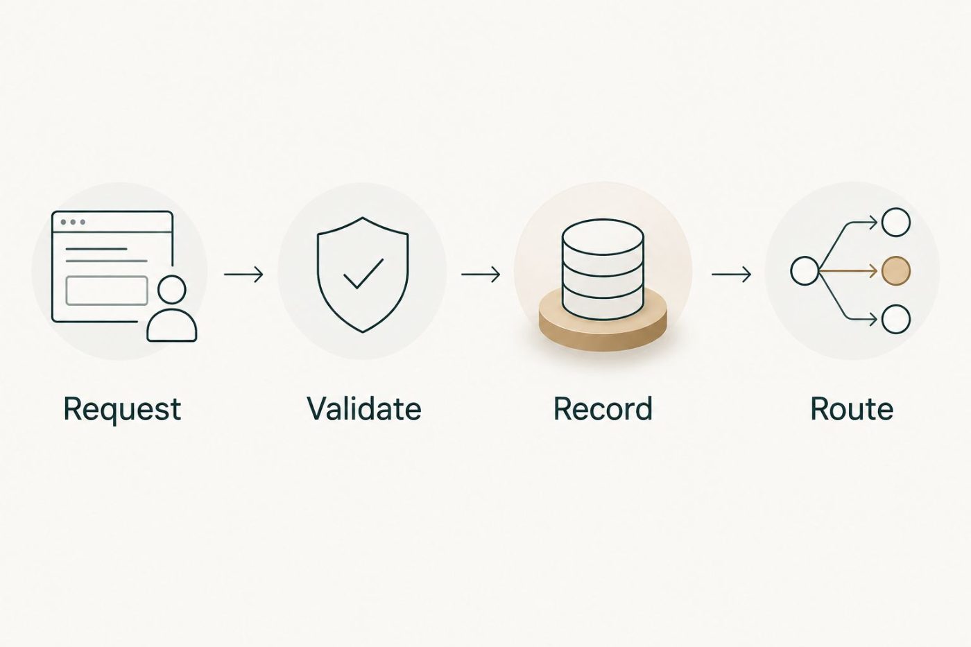 Qualification sequence with validation before recording the decision and routing the lead