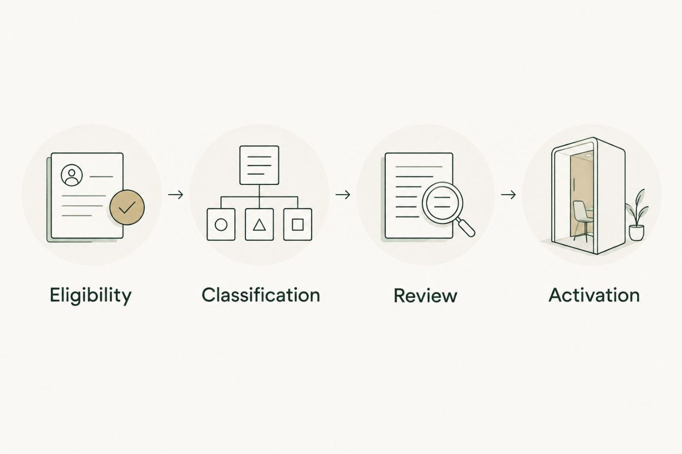 Four stages separating record eligibility, classification, review, and activation