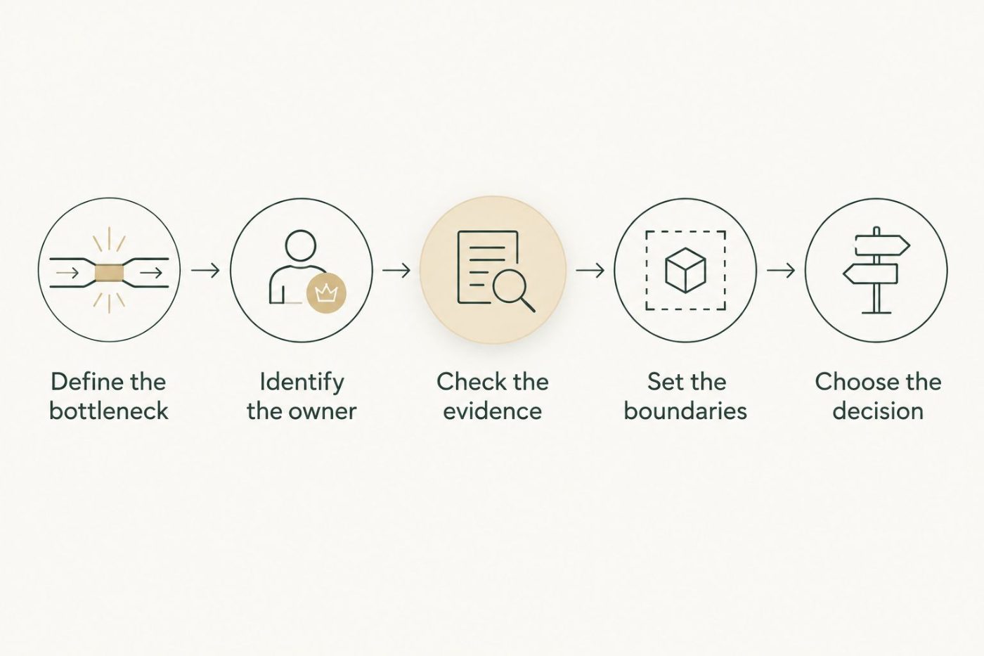 Decision sequence from defining an operational bottleneck to choosing whether implementation should proceed.