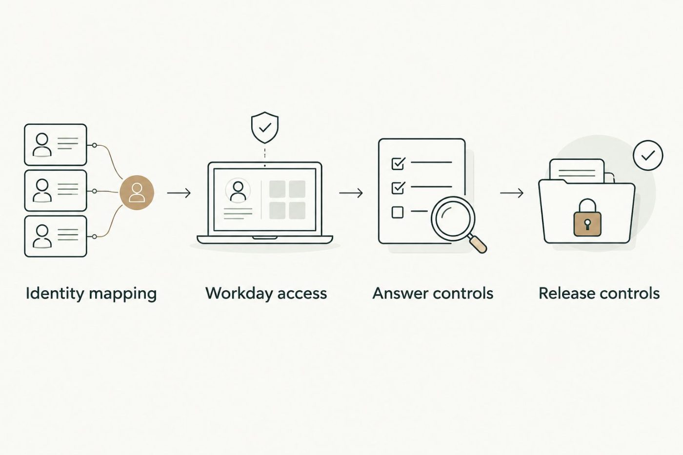 Four configuration stages from identity mapping through release controls