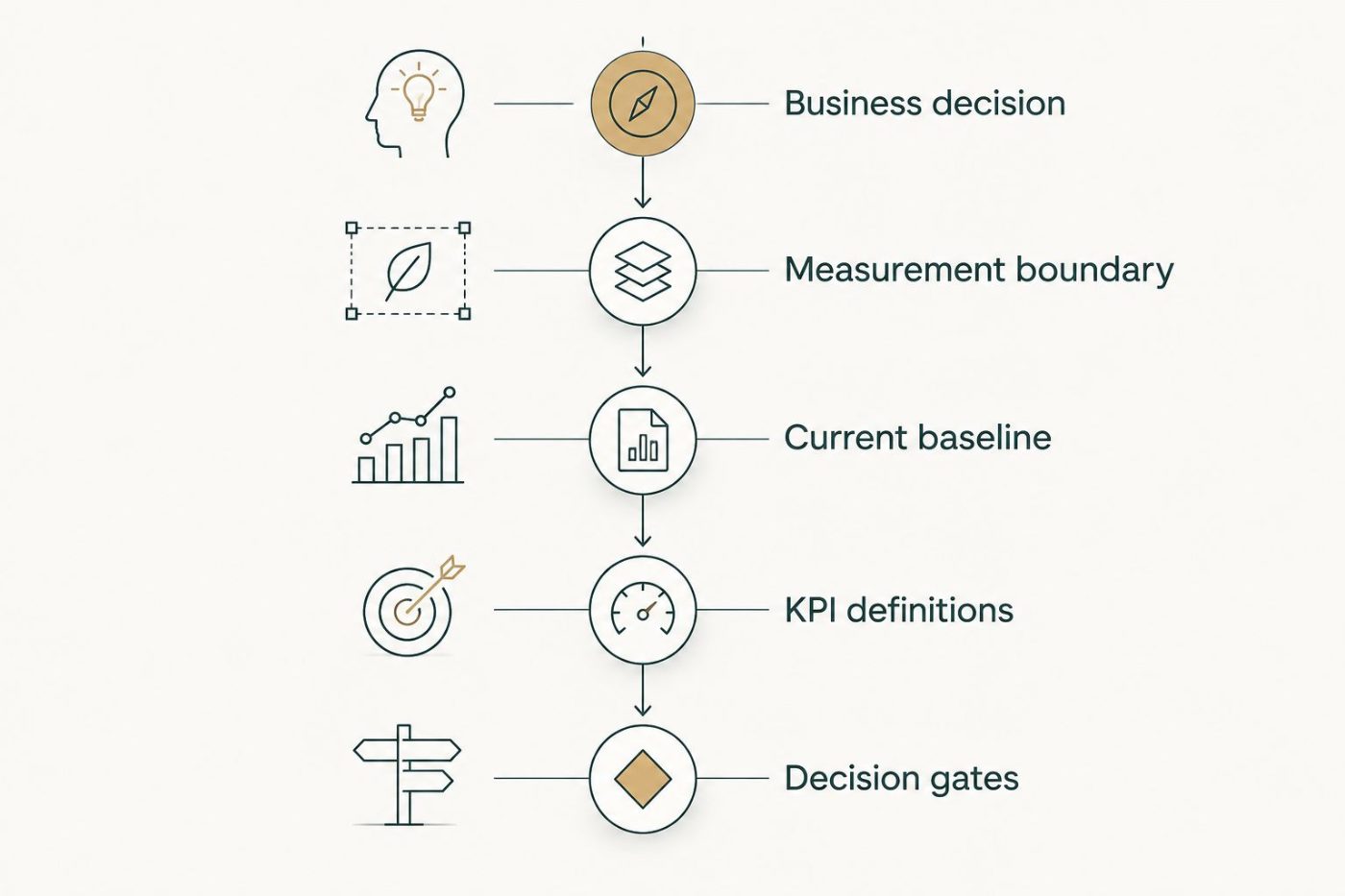 Measurement planning sequence from business decision through baseline and KPI definitions to decision gates.