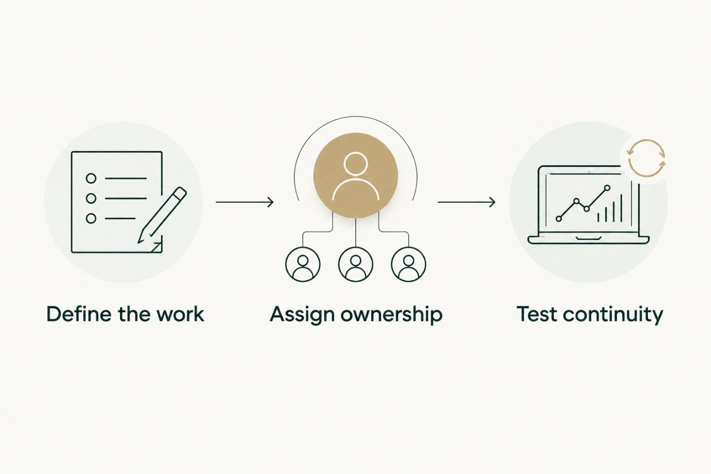 Three decision gates: define the work, assign ownership and test continuity.