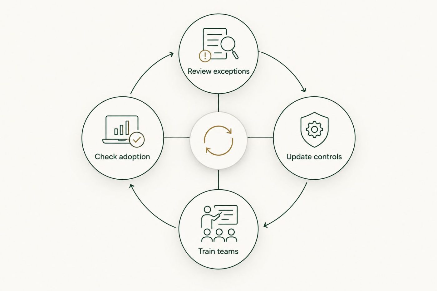 Operating loop for reviewing exceptions, updating controls, training teams, and checking adoption.