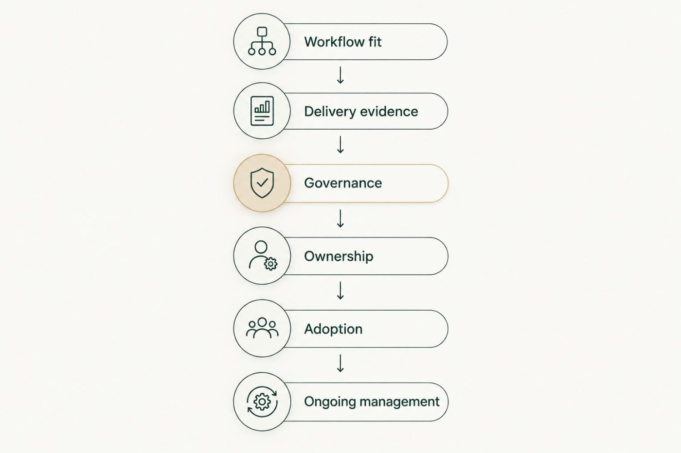 Vendor evaluation sequence covering workflow fit through ongoing management