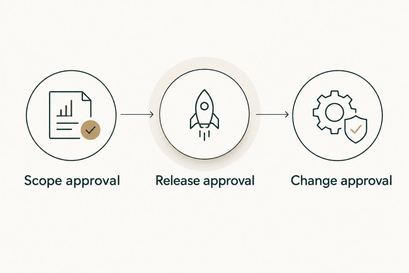 Approval sequence covering workflow scope, release readiness, and subsequent changes